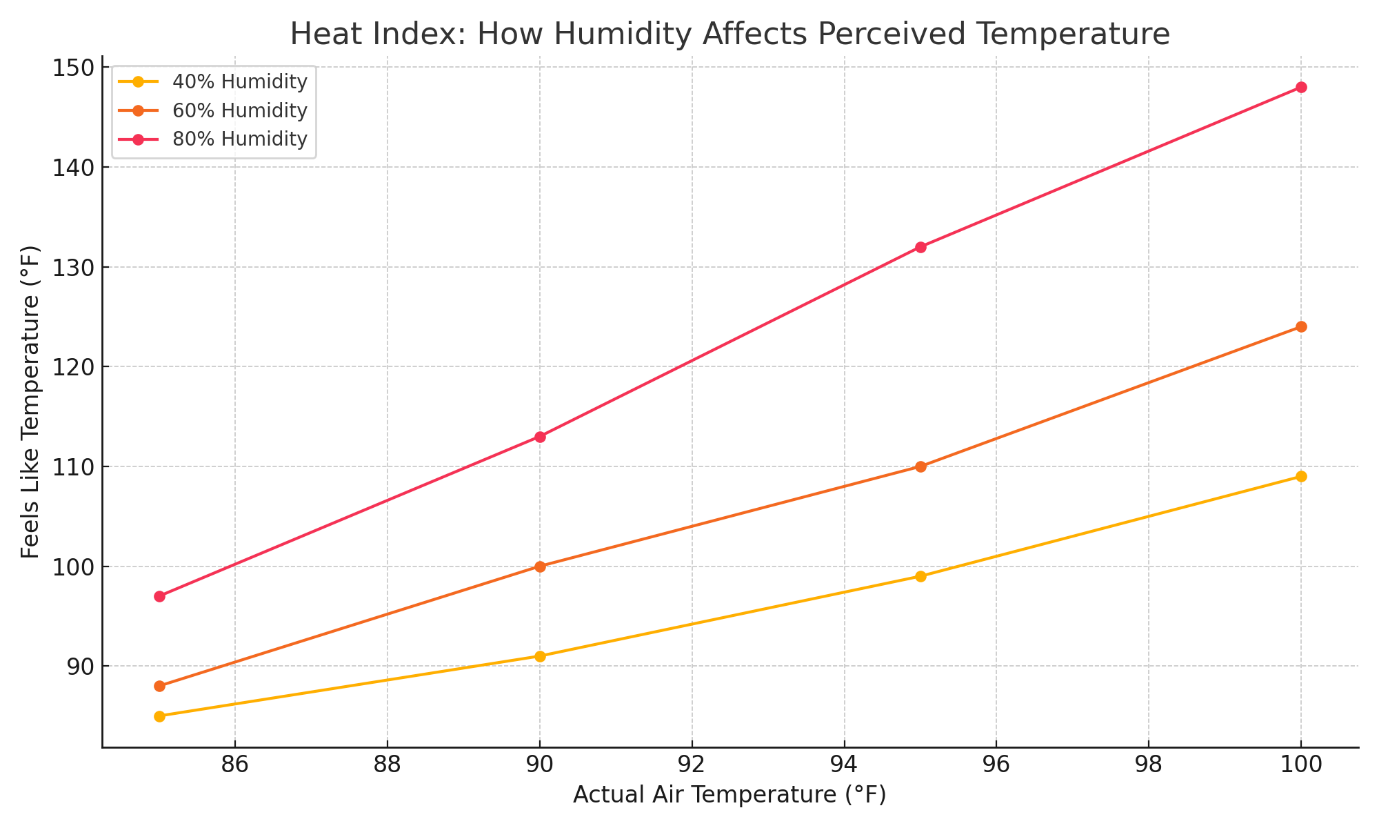 heat index chart